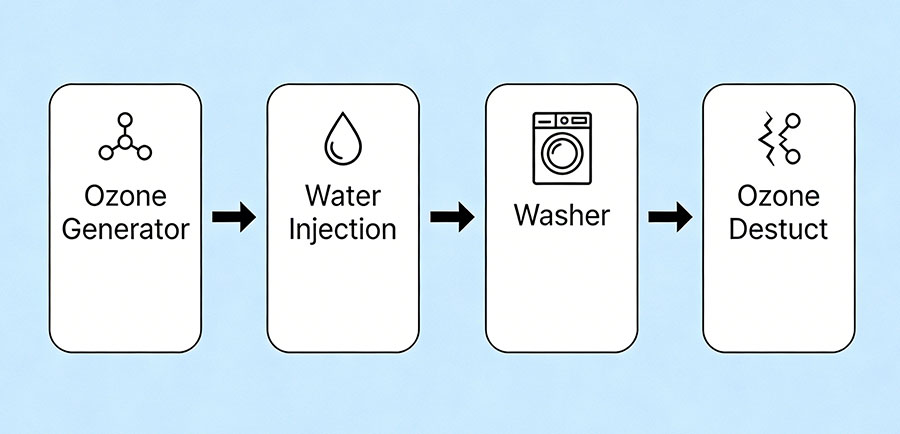 Laundry Ozone System: Commercial Laundry Water Treatment(图1)